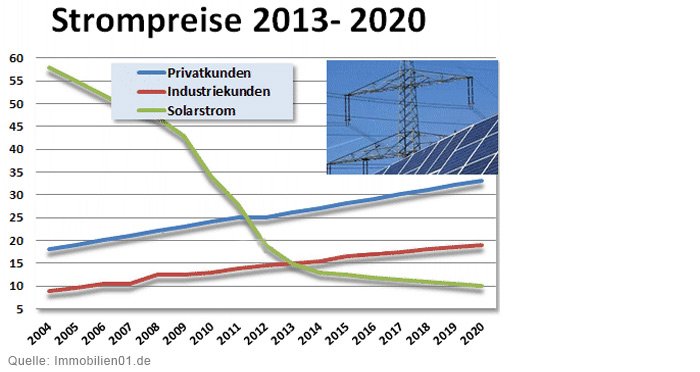 Strompreisentwicklung
