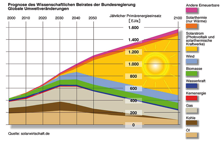 Prognose des Wirtschaftlichen Beirates der Bundesregierung